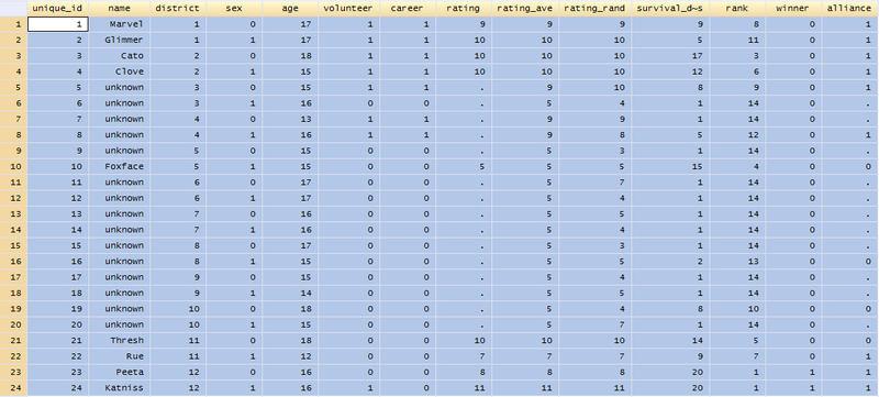 Illustration for article titled An Incredibly Detailed Super Statistical Hunger Games Survival Analysis